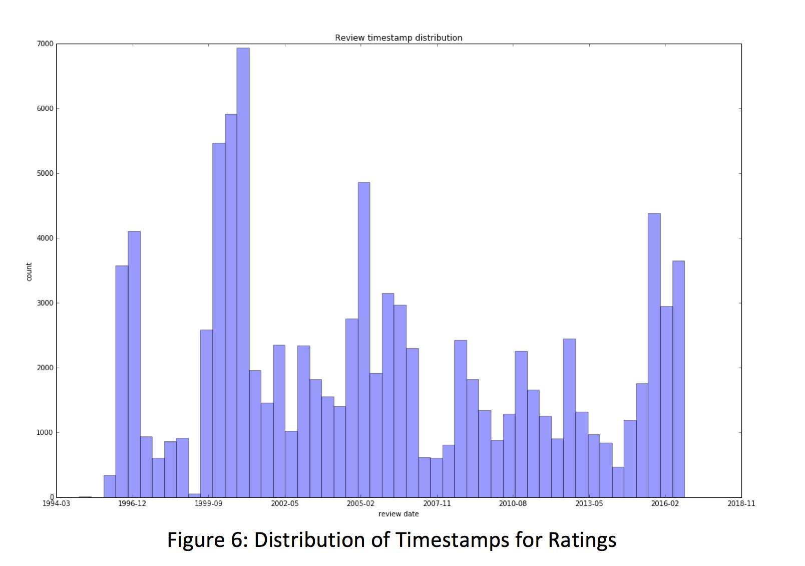 Distribution of Timestamps for Ratings
