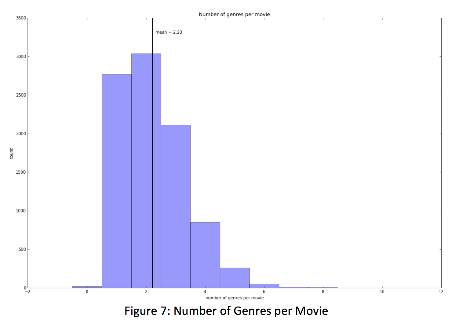 Number of Genres Per Movie