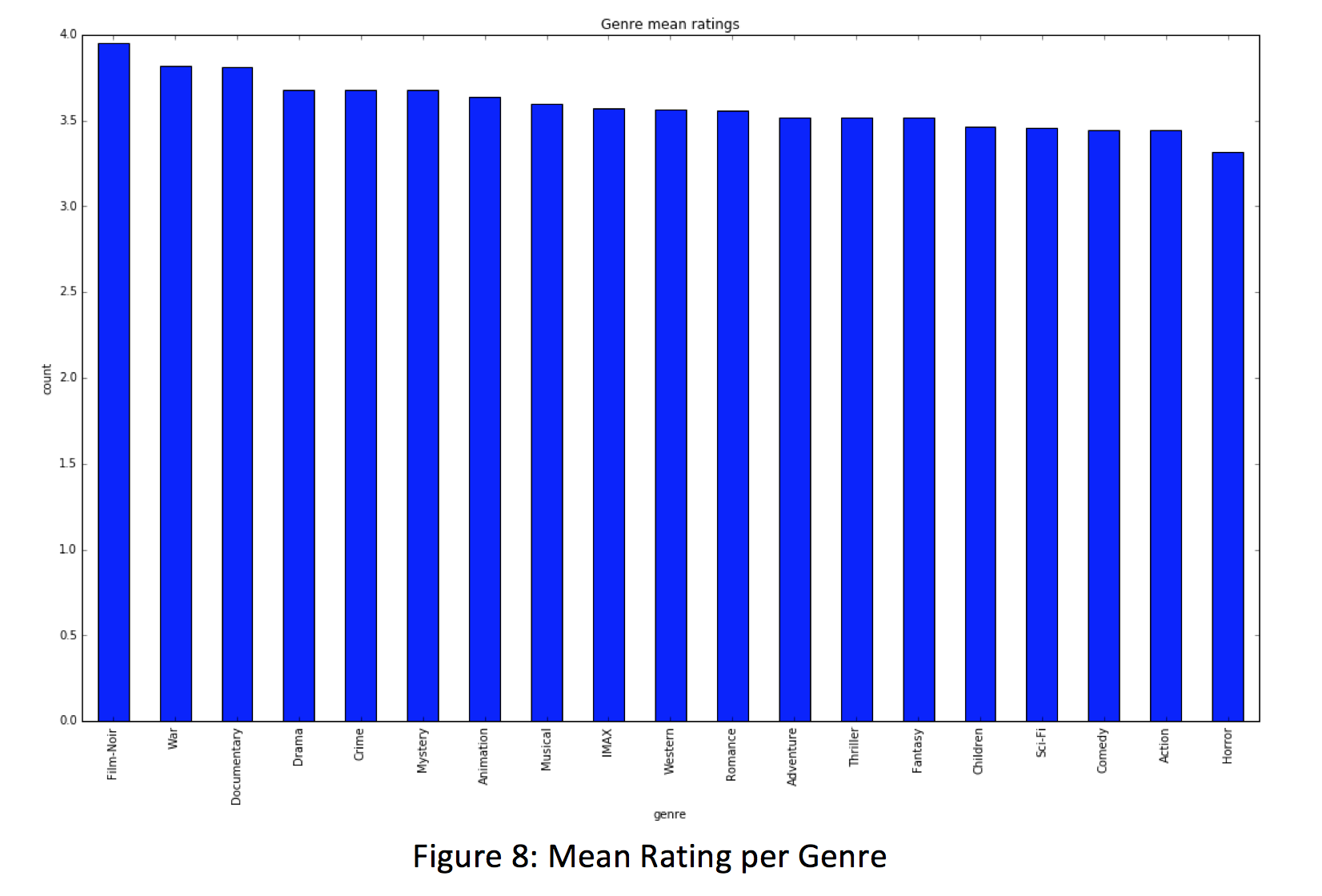 Mean Rating Per Genre