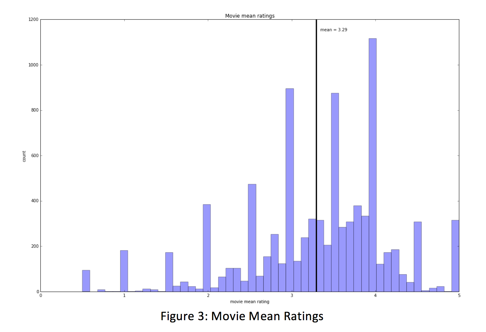 Movie Mean Ratings