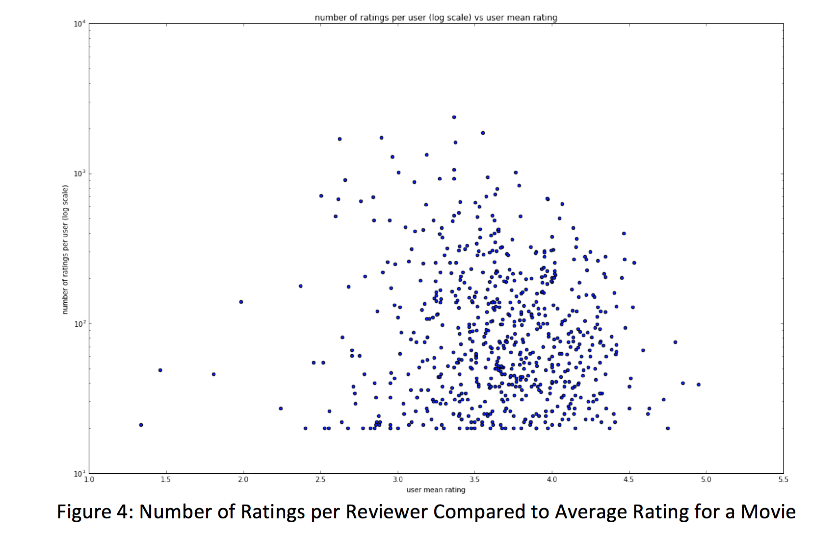 Ratings per reviewer compared to average rating for a movie
