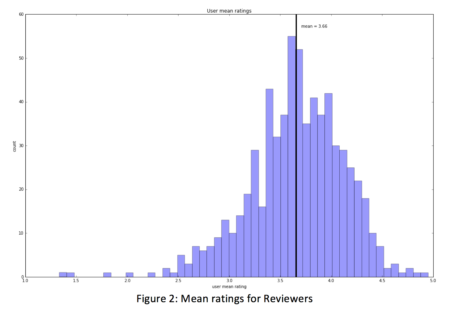 User Mean Ratings