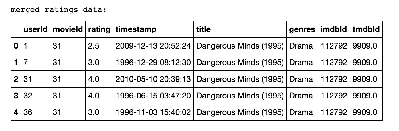 Merged Ratings Dataset