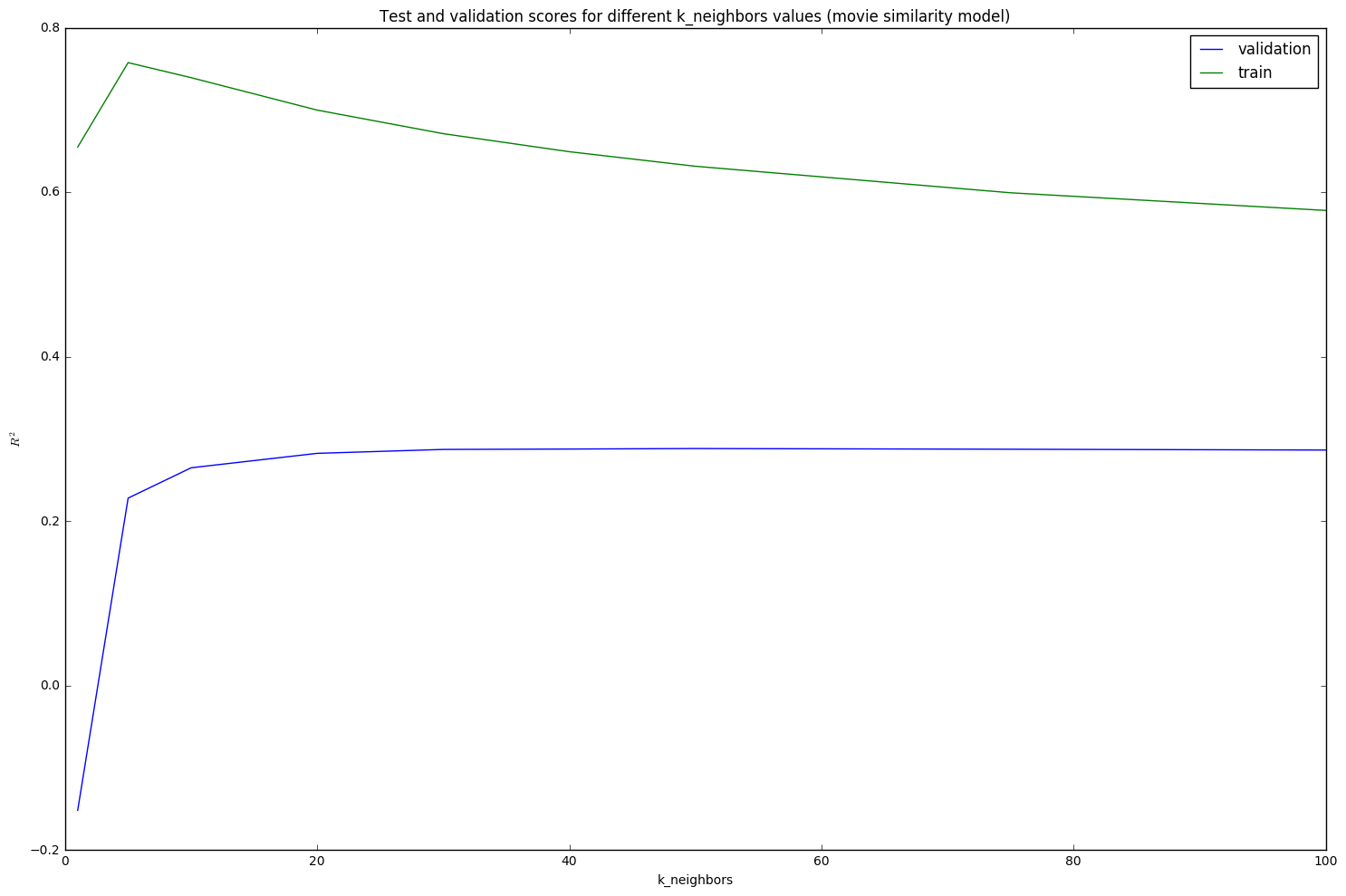 knn movie similarity R^2 graph